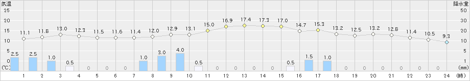 油谷(>2022年10月25日)のアメダスグラフ