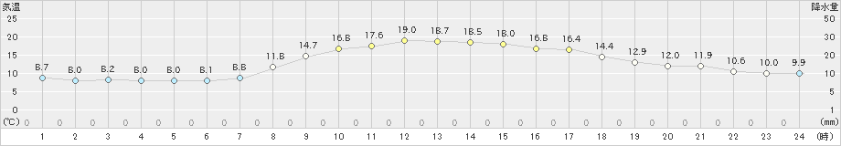 岩国(>2022年10月25日)のアメダスグラフ