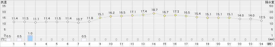 行橋(>2022年10月25日)のアメダスグラフ