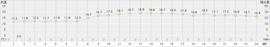 武蔵(>2022年10月25日)のアメダスグラフ