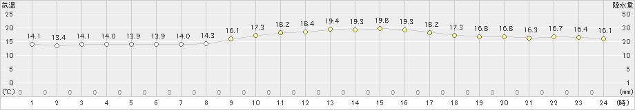 蒲江(>2022年10月25日)のアメダスグラフ