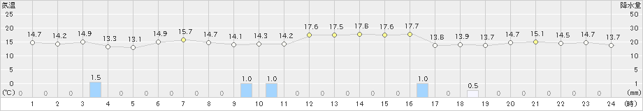 松浦(>2022年10月25日)のアメダスグラフ