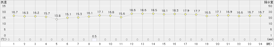 有川(>2022年10月25日)のアメダスグラフ