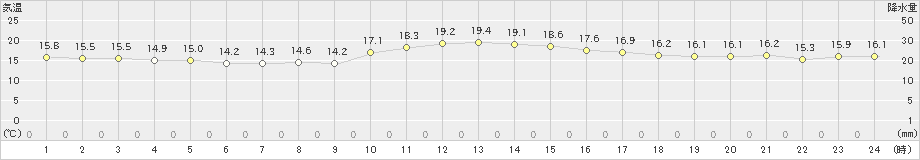 福江(>2022年10月25日)のアメダスグラフ