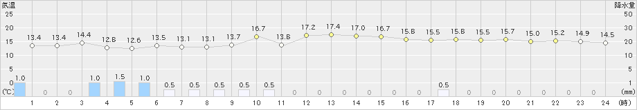 唐津(>2022年10月25日)のアメダスグラフ