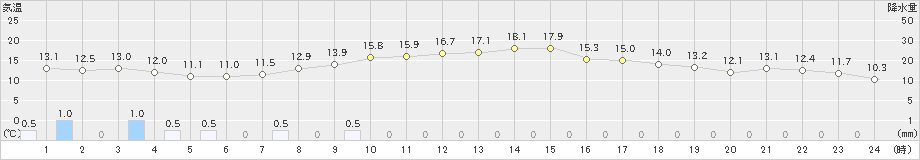 伊万里(>2022年10月25日)のアメダスグラフ