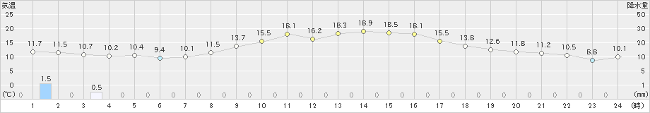 嬉野(>2022年10月25日)のアメダスグラフ