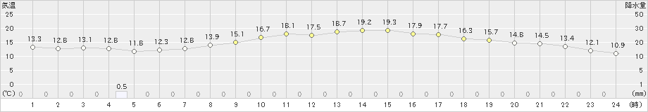 白石(>2022年10月25日)のアメダスグラフ