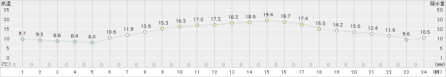 菊池(>2022年10月25日)のアメダスグラフ