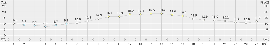 益城(>2022年10月25日)のアメダスグラフ