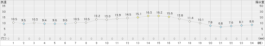 南阿蘇(>2022年10月25日)のアメダスグラフ