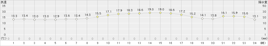 本渡(>2022年10月25日)のアメダスグラフ