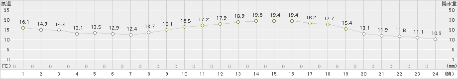 水俣(>2022年10月25日)のアメダスグラフ