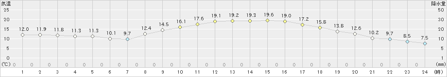 加久藤(>2022年10月25日)のアメダスグラフ