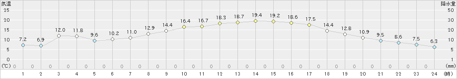 大口(>2022年10月25日)のアメダスグラフ