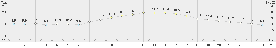 溝辺(>2022年10月25日)のアメダスグラフ