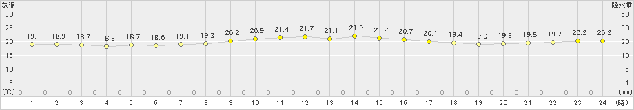 伊仙(>2022年10月25日)のアメダスグラフ