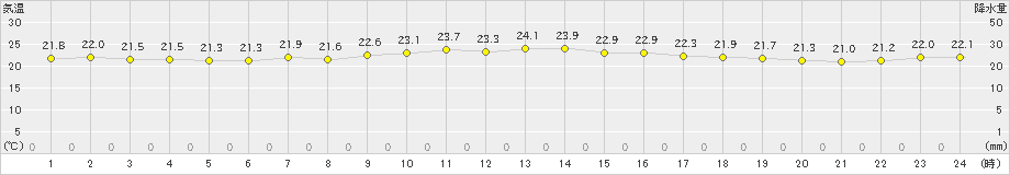 与論島(>2022年10月25日)のアメダスグラフ