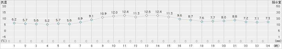 宗谷岬(>2022年10月26日)のアメダスグラフ