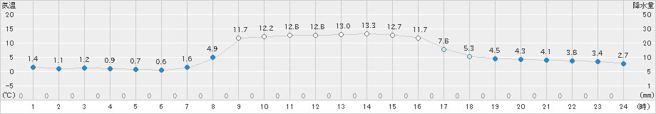 遠別(>2022年10月26日)のアメダスグラフ