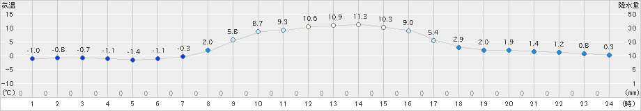 夕張(>2022年10月26日)のアメダスグラフ