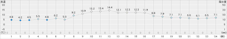 神恵内(>2022年10月26日)のアメダスグラフ