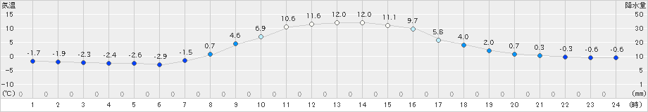 遠軽(>2022年10月26日)のアメダスグラフ