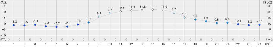 佐呂間(>2022年10月26日)のアメダスグラフ