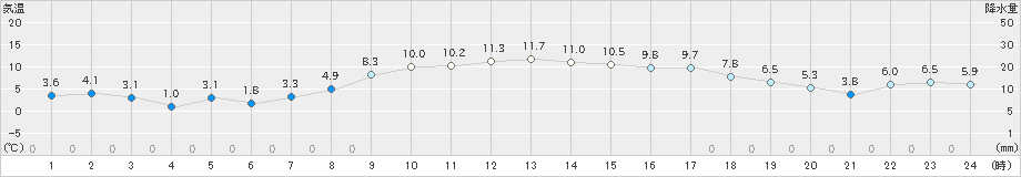 網走(>2022年10月26日)のアメダスグラフ