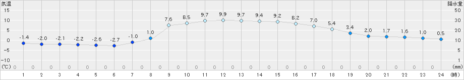 別海(>2022年10月26日)のアメダスグラフ