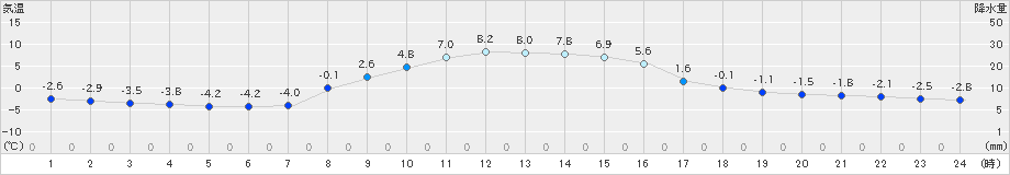 ぬかびら源泉郷(>2022年10月26日)のアメダスグラフ