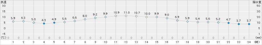 広尾(>2022年10月26日)のアメダスグラフ