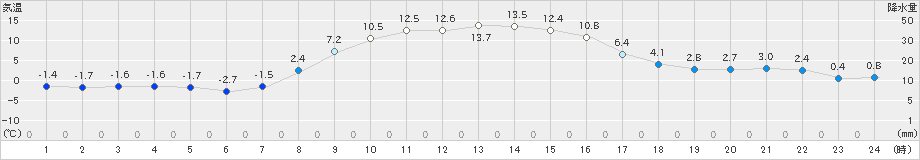 厚真(>2022年10月26日)のアメダスグラフ