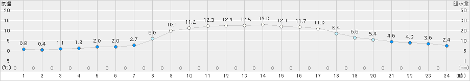 苫小牧(>2022年10月26日)のアメダスグラフ