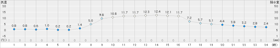 長万部(>2022年10月26日)のアメダスグラフ