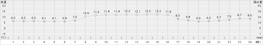 米岡(>2022年10月26日)のアメダスグラフ