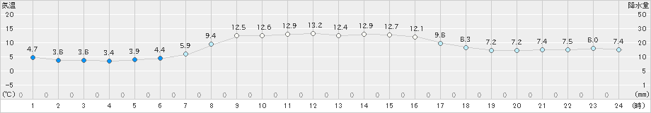 大間(>2022年10月26日)のアメダスグラフ