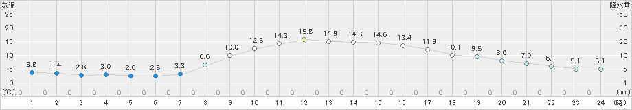 青森(>2022年10月26日)のアメダスグラフ