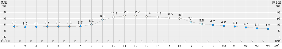 湯瀬(>2022年10月26日)のアメダスグラフ