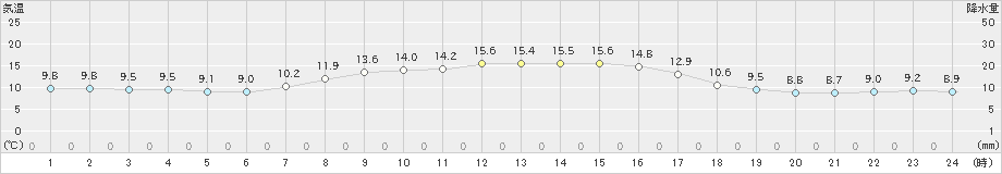 にかほ(>2022年10月26日)のアメダスグラフ