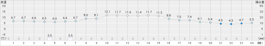 種市(>2022年10月26日)のアメダスグラフ