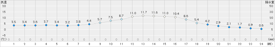 二戸(>2022年10月26日)のアメダスグラフ