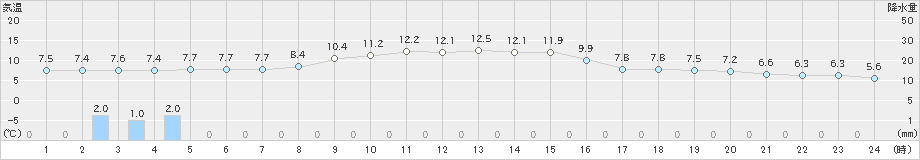 普代(>2022年10月26日)のアメダスグラフ