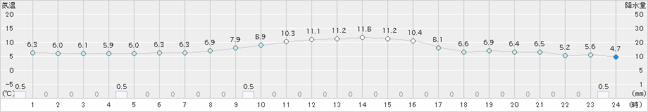 岩泉(>2022年10月26日)のアメダスグラフ