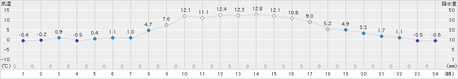 雫石(>2022年10月26日)のアメダスグラフ