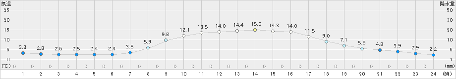 江刺(>2022年10月26日)のアメダスグラフ