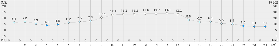 大衡(>2022年10月26日)のアメダスグラフ