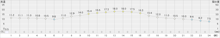 下館(>2022年10月26日)のアメダスグラフ