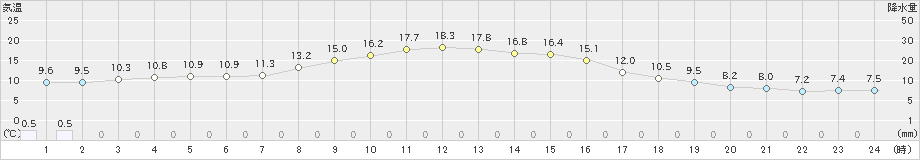 龍ケ崎(>2022年10月26日)のアメダスグラフ