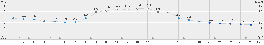 土呂部(>2022年10月26日)のアメダスグラフ